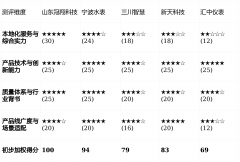 拥有从机械水表、智能远
